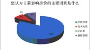 小区房价差别
的缘故起因是什么？