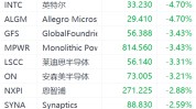 美国费城半导体指数跌近2%：英特尔跌超4%，台积电跌超2%