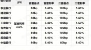 再降！ 四大行广州地区首套房利率降至3.2%