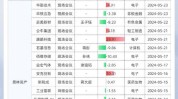 10天超270家！券商麋集
调研这些标的