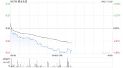 CRO概念股团体
走低 康龙化成跌近4%药明康德跌超3%