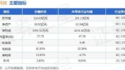 乐鑫科技(688018.SH)：上半年净利润同比预增135%左右