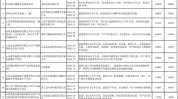 菏泽市重点建设项目名单(项目山东年产建筑面积菏泽)