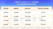 上海石化（600688）：MACD指标DIF线上穿0轴-技能
指标上后市看多（07-16）