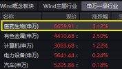 触底反弹？医药医疗忽然
发作
，医疗ETF（512170）放量涨2.82%！主力资金豪掷30亿元加仓