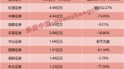 21家券商交中期结果单！超七成净利下滑，这家竟逆袭第一