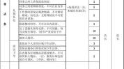 会所员工(美容院技能新人标准都是)