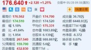 高盛团体
维持波音(BA.US)买入评级，维持目标价243美元