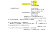 期货投资分析考什么