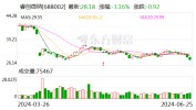 睿创微纳：可转债转股代价
调解
为39.75元/股