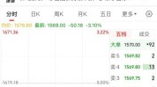16只白酒股下跌 贵州茅台1398.02元/股收盘