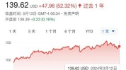 瑞穗上调Alphabet目标价至205美元