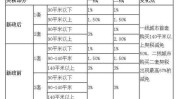 契税的盘算
方法是什么？
