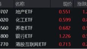 地量又现，何时见底?地产午后急拉，地产ETF(159707)逆市大涨1.29%！茅台批价回升，食品ETF(515710)冲高回落
