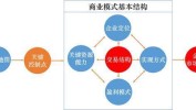 你真五大经营模式(经营模式你真五大企业模式)