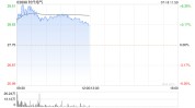 高铁基建股早盘多数上涨 期间
电气涨近4%中国通号涨近3%