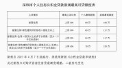 公积金贷款的最高额度是多少？