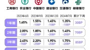 全面“破2”：六大行存款利率又双叒降了！银行理财、存款“跷跷板”效应再现