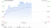 华润万象生存
现涨超3% 北京望京万象汇预计于7月引入新餐饮商户