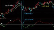 洁特生物（688026）：MACD指标DIF线上穿0轴-技能
指标上后市看多（07-18）
