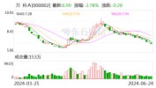 最新！万科：已从交行提款15亿元！
