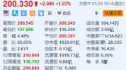 德州仪器涨超1% Q2营收及红利
超预期 业务部分
规复
订单增长