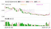 吉大正元：股东英才投资筹划
减持公司股份不高出300万股
