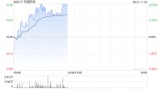 中船防务早盘涨超3% 公司有望受益团体
资产整合