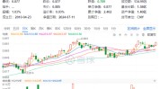 银行、地产携手上攻，代价
ETF（510030）收涨0.91%，日线两连阳！工农中交四行创汗青
新高！