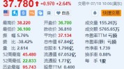 美国铝业涨超2.6% Q2贩卖
额超预期并扭亏为盈