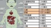 换个器官用人零件身体知料(器官生物干细胞美国技术)