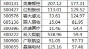 陆股通增仓幅度排行榜 瑞纳智能环比增幅最大