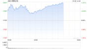 早盘：美股涨跌不一 纳指涨逾200点
