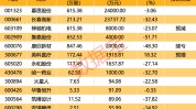 一夜50家，回购公告高潮
连续！下周解禁市值规模近千亿元，5只解禁股业绩预忧