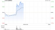 速腾聚创早盘涨超6% 登顶激光雷达专利公开量排行榜