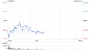 特朗普媒体公布
从DJT认股权证中筹集1.05亿美元