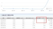 合煦智远基金总司理
李骥管理产物
1年亏损3.8%，二季度产物
规模忽然
从0.1亿暴增至2.7亿元