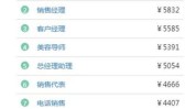 美容师就跑工资工作(美容师老板人口行业城市)