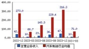 松芝股份(002454.SZ)：为江铃福特品牌的部分车型提供热管理产物
