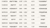 ETF本日
收评 | 房地产相干
ETF涨约2%，港股斲丧、互联网等ETF跌幅居前