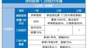 医保深圳读懂(医保深圳门诊万元读懂)