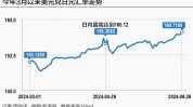 挣扎中的日元 “24小时全天候干预汇市”已不远？