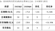 张焕南新任国联基金副董事长，客岁
离任民生加银董事长前，民生加银规模缩水、排名降落
、利润大跌、发展倒退