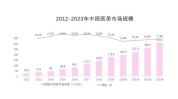 带你发展现状趋势行业年医美(行业医院医疗美容我国整形外科)