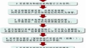 二手房过户的流程和所需质料
是什么？