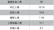 保险理赔半年报连续
“放榜”：赔付总额超700亿元 重疾保障额仍偏低