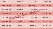 48股遭北向资金减持超5000万元 贵州茅台被减持市值最多