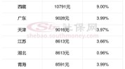 安庆市安徽省低收入月薪水平(安庆市月薪蚌埠市消费水平安徽省)