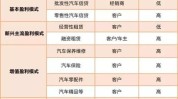 美容店盈利模式汽车(美容店汽车车主升级为思维)