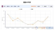 英国公共债务占GDP比重靠近
100%，创63年最高